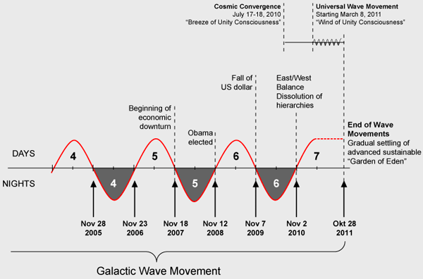 Galactic Wave Movement - www.calleman.com